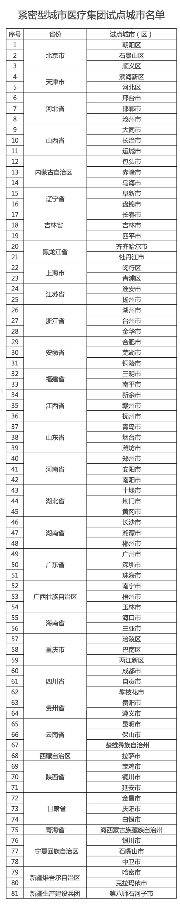 81个紧密型城市医疗集团试点城市名单公布(图1)