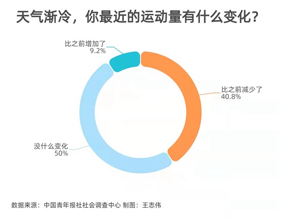 冬季锻炼 65.1%受访者会随天气变化调整运动时间(图1)