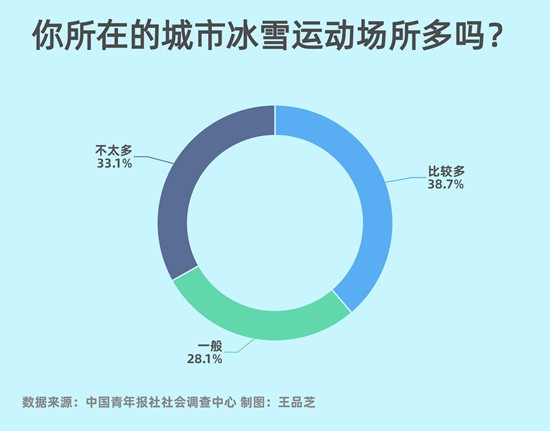 参与冰雪运动 63.0%受访者担心安全问题(图1)