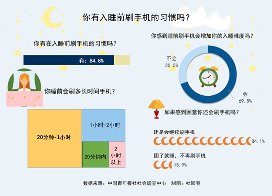 84.1%受访青年即便感到困意还会继续刷手机(图1)