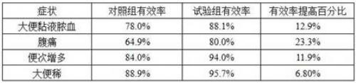 溃疡性结肠炎自愈的三个前提，今天提一提安徽(图2)