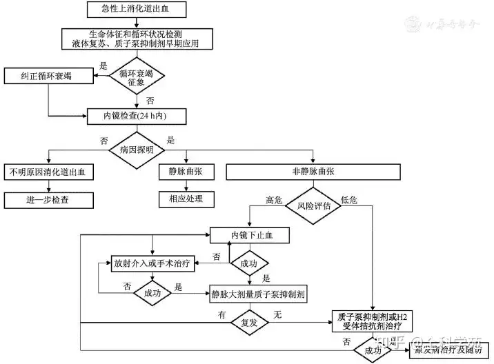 从症状谈疾病系列——消化道出血(图4)