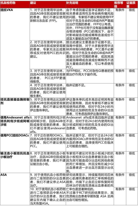 抗血栓药物引发胃肠道出血怎么办？最新指南总(图1)