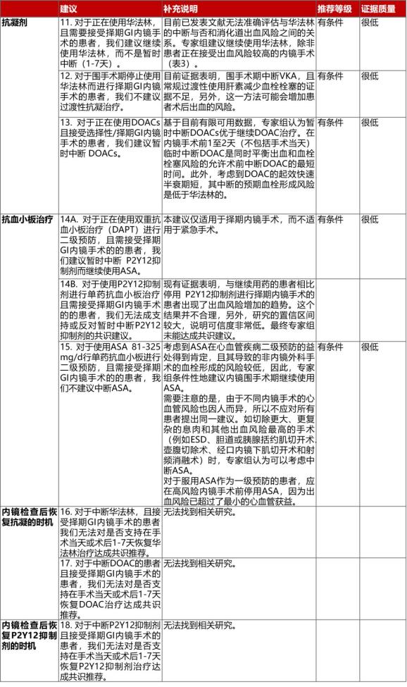 抗血栓药物引发胃肠道出血怎么办？最新指南总(图2)