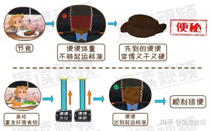 便秘 | 一篇文章深度解答便秘怎么办(图5)