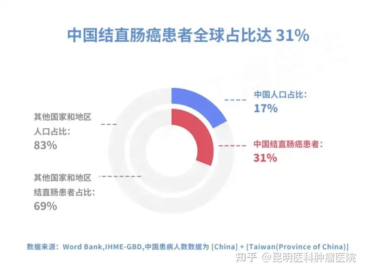 一文读懂“我国高发癌症之一”结直肠癌，为什(图4)