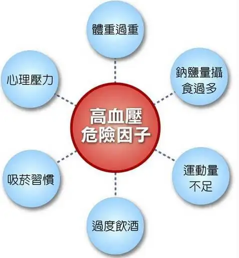 什么是血压？什么是高血压？为什么要重视高血(图3)