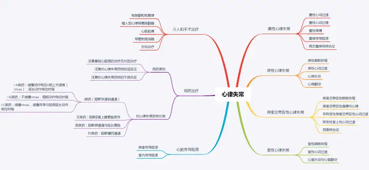 【适应症】-心律失常的分类及治疗(图1)