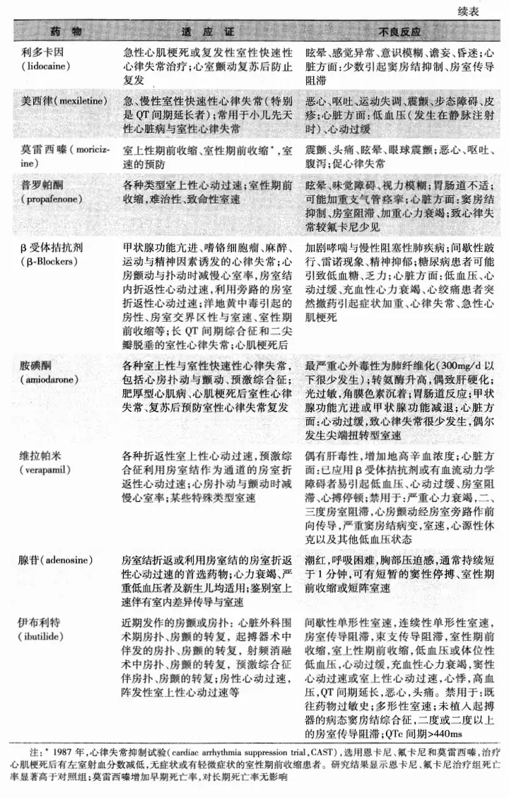 【适应症】-心律失常的分类及治疗(图3)