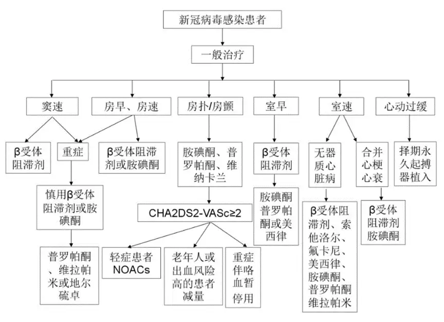 新冠感染合并心律失常的处理与治疗：迅速判断(图1)