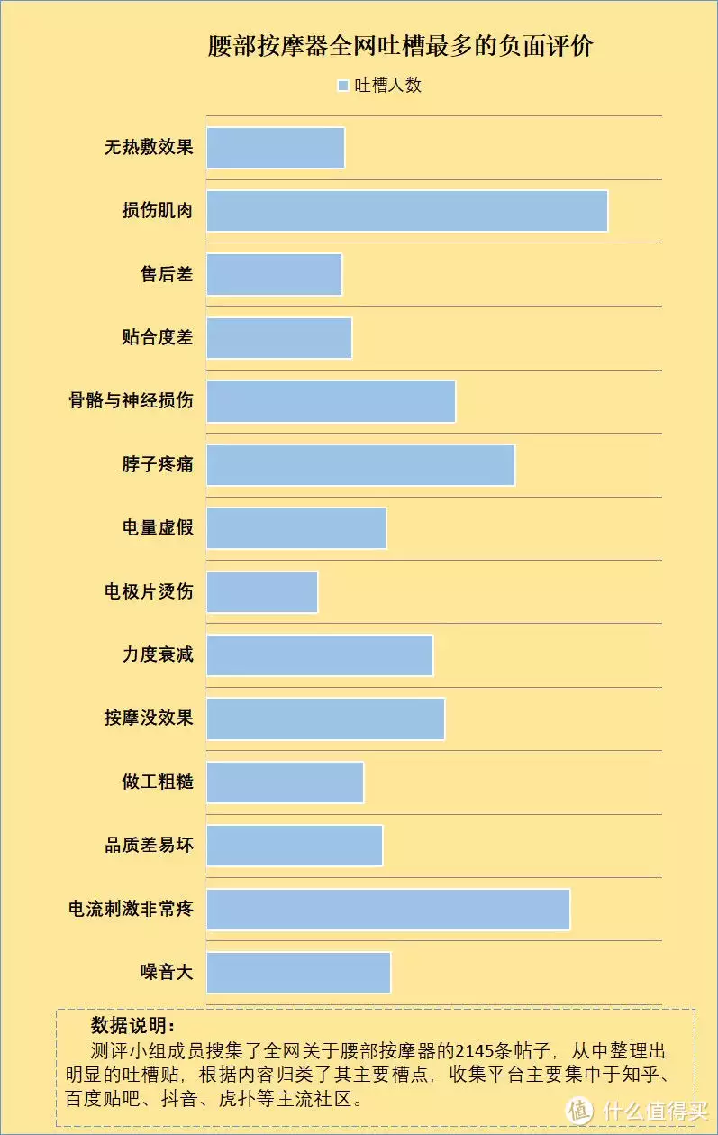 腰部按摩器有害吗？腰肌劳损严防五大槽点弊病(图5)