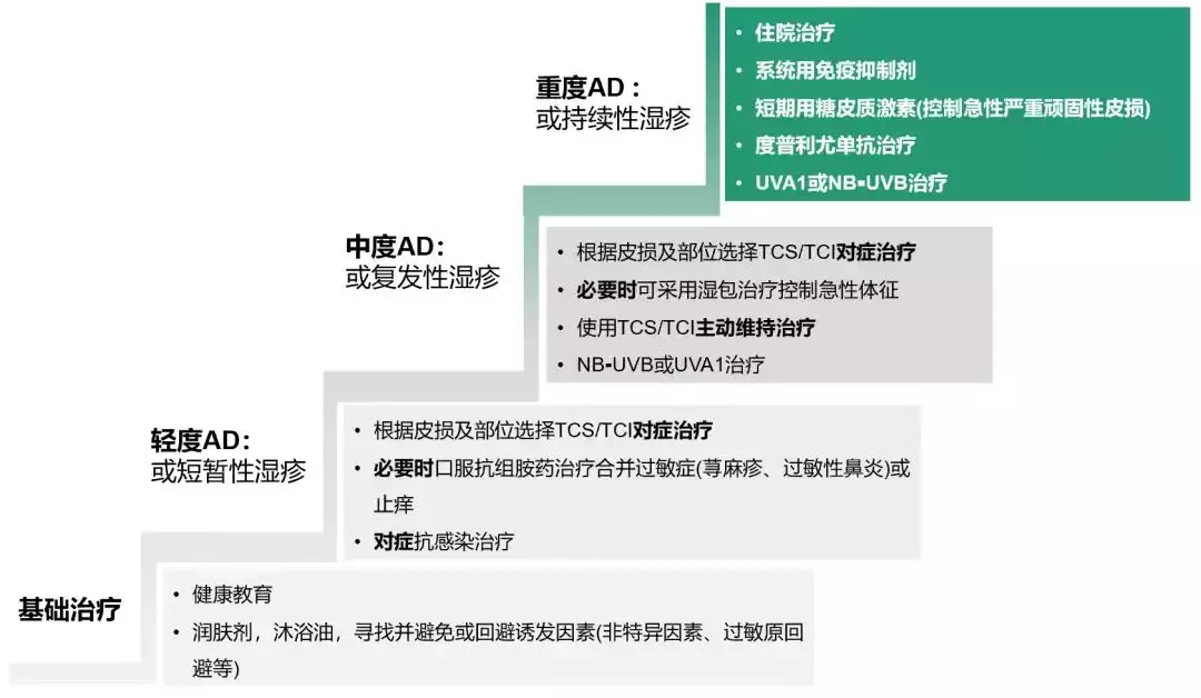 健康科普丨特应性皮炎治疗新进展高中生“低分(图7)