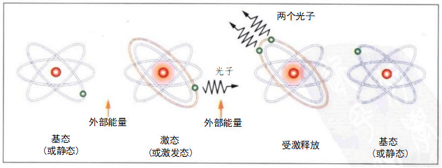 总听别人说激光美容，您知道什么是激光吗？(图2)