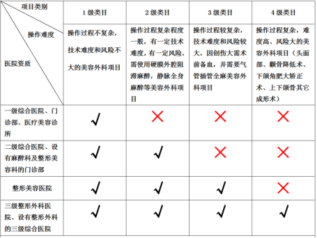 济南整形美容医院等级划分，等级不同负责的整(图2)