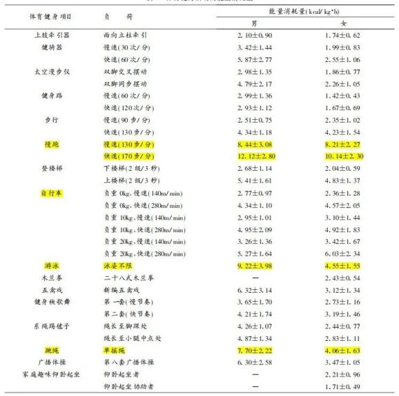 减脂增肌做什么运动好？一篇让你看明白(图6)