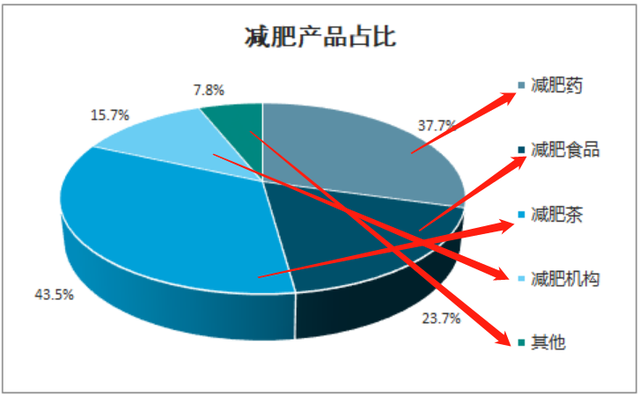 减肥药买了6个亿，占到营收5成 减肥茶第一股碧(图2)