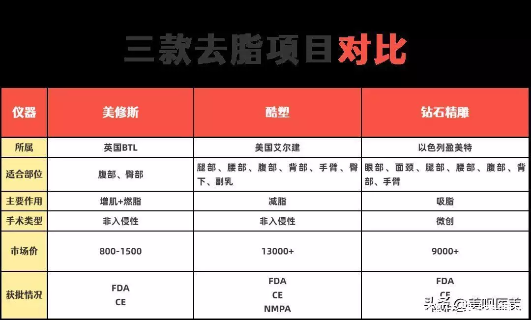 最近do啥了 | 减脂增肌的形体管理仪器是智商税吗(图12)