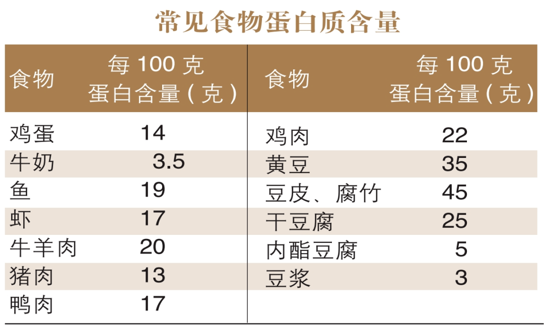 补充蛋白质就是多吃肉吗？科学饮食推荐来了(图3)