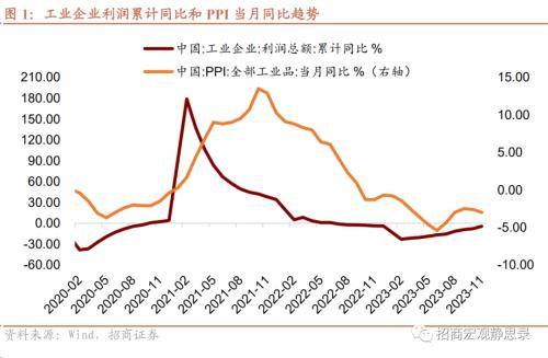 招商宏观：暂时延续弱季节性(图1)