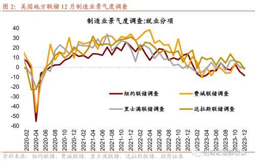 招商宏观：暂时延续弱季节性(图2)